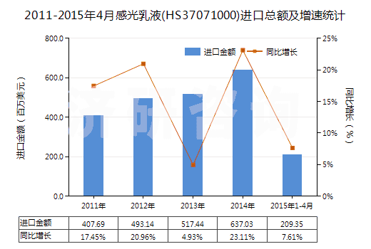 2011-2015年4月感光乳液(HS37071000)進(jìn)口總額及增速統(tǒng)計 2011-2015年4月感光乳液(HS37071000)進(jìn)口總額及增速統(tǒng)計
